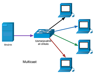 IPv6 primerjava multicast vs unicast