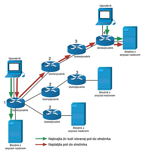 IPv6 tip komunikacije anycast