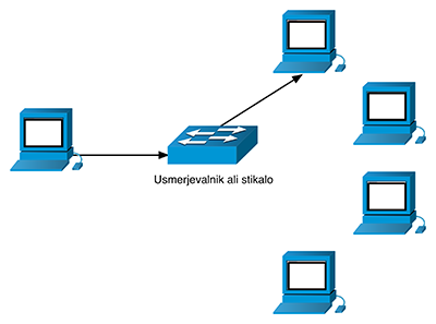 IPv6 tip komunikacije unicast