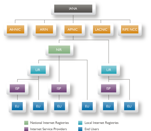 ipv4 hierarhija