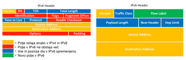primerjava glav IPv4 in IPv6