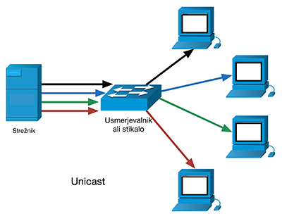 IPv6 primerjava multicast vs unicast